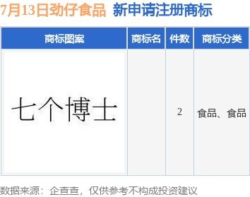劲仔食品新提交2件商标注册申请